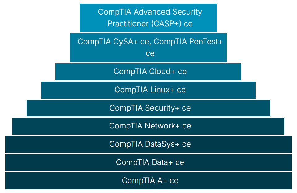 CompTIA Certs Pyramid!